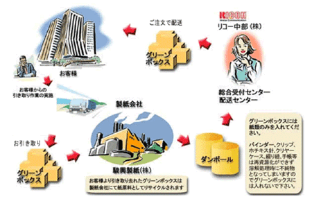 グリーンボックスの仕組みの図